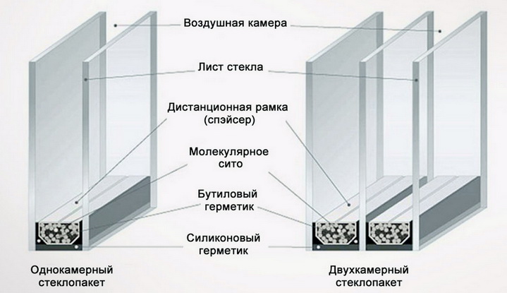 Конструкция стеклопакета однокамерного и двухкамерного
