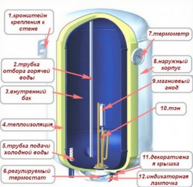 Схема конструкция электрического бойлера