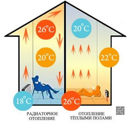 Теплый пол дает лучшее теплораспределение